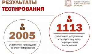 Более 1 тысячи кандидатов в «Команду правительства» Нижегородской области успешно прошли тестирование
