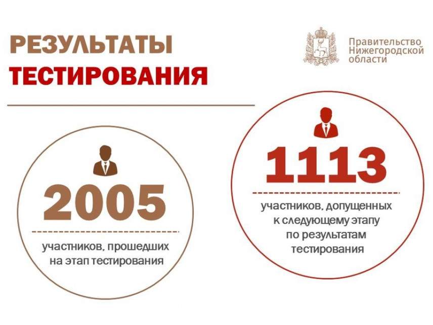 Более 1 тысячи кандидатов в «Команду правительства» Нижегородской области успешно прошли тестирование