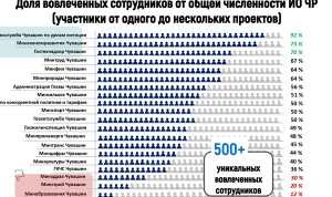В Чувашии обсудили реализацию проекта «Эффективный регион»